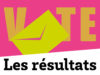 Résultat des élections .    Vous avez été 28,79 % de salarié(e)s à dire oui à la Cgt en donnant vos suffrages à la liste titulaires que l’équipe avait proposée, soit + 4,8 % par rapport à 2014