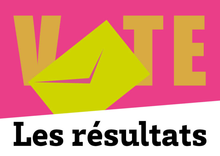 Résultat des élections .    Vous avez été 28,79 % de salarié(e)s à dire oui à la Cgt en donnant vos suffrages à la liste titulaires que l’équipe avait proposée, soit + 4,8 % par rapport à 2014
